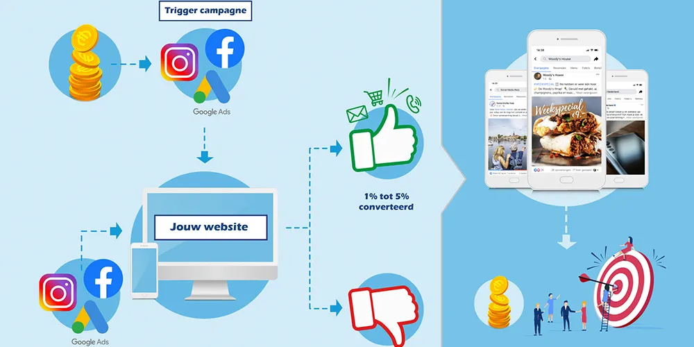 Illustratie van de dienst Online Adverteren Uitbesteden