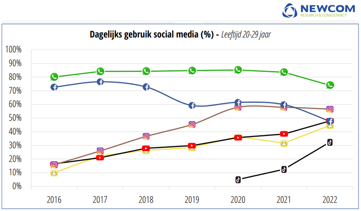 Grafiek Gebruik Social Media